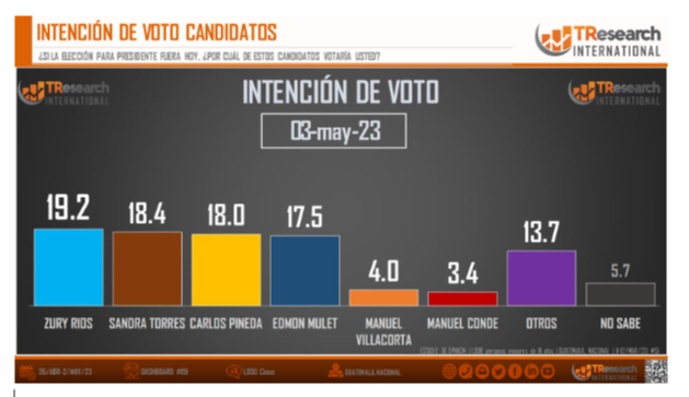 Encuesta presidencial en Guatemala.
