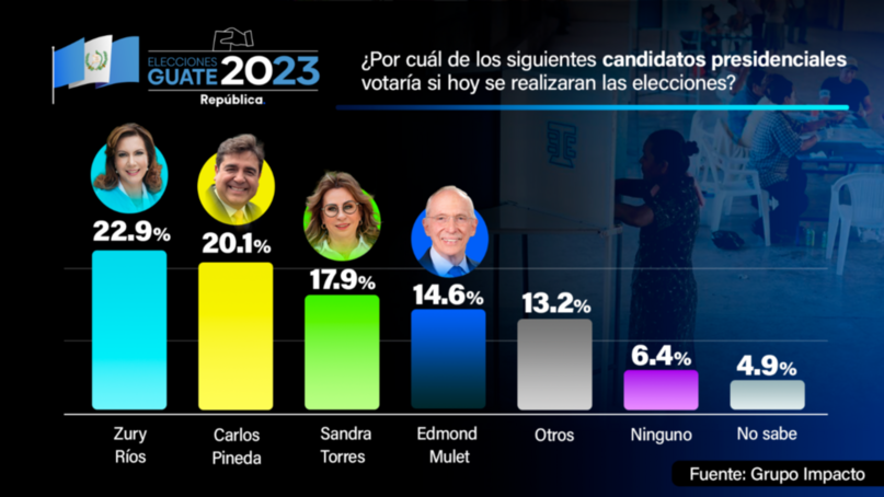 Resultado de la Ãºltima encuesta electoral en Guatemala.